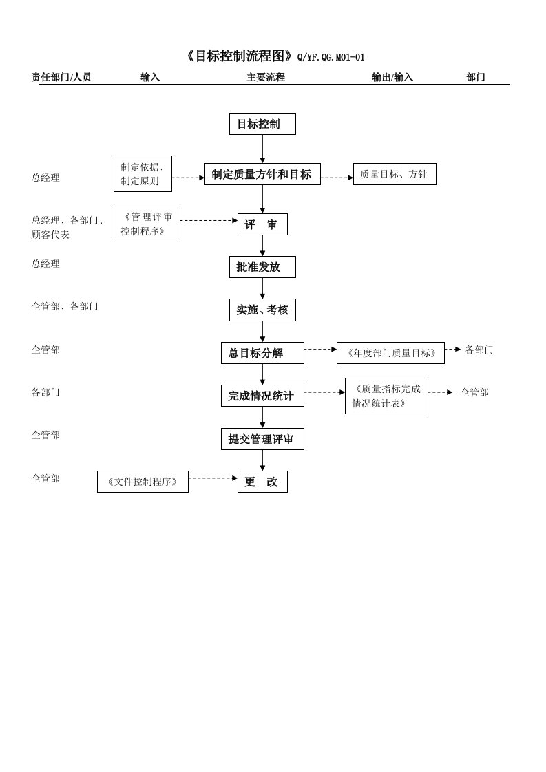 TS16949策划和目标控制流程图