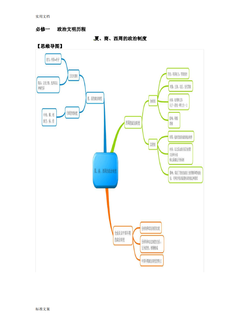历史必修一政治文明历程思维导图