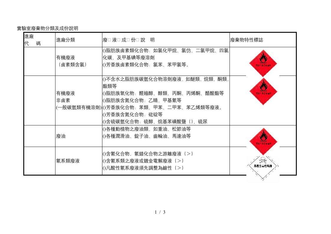 实验室废弃物分类及成份说明