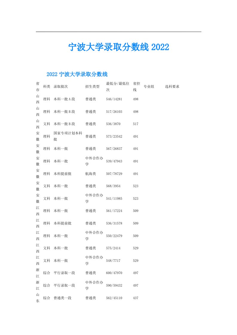 宁波大学录取分数线