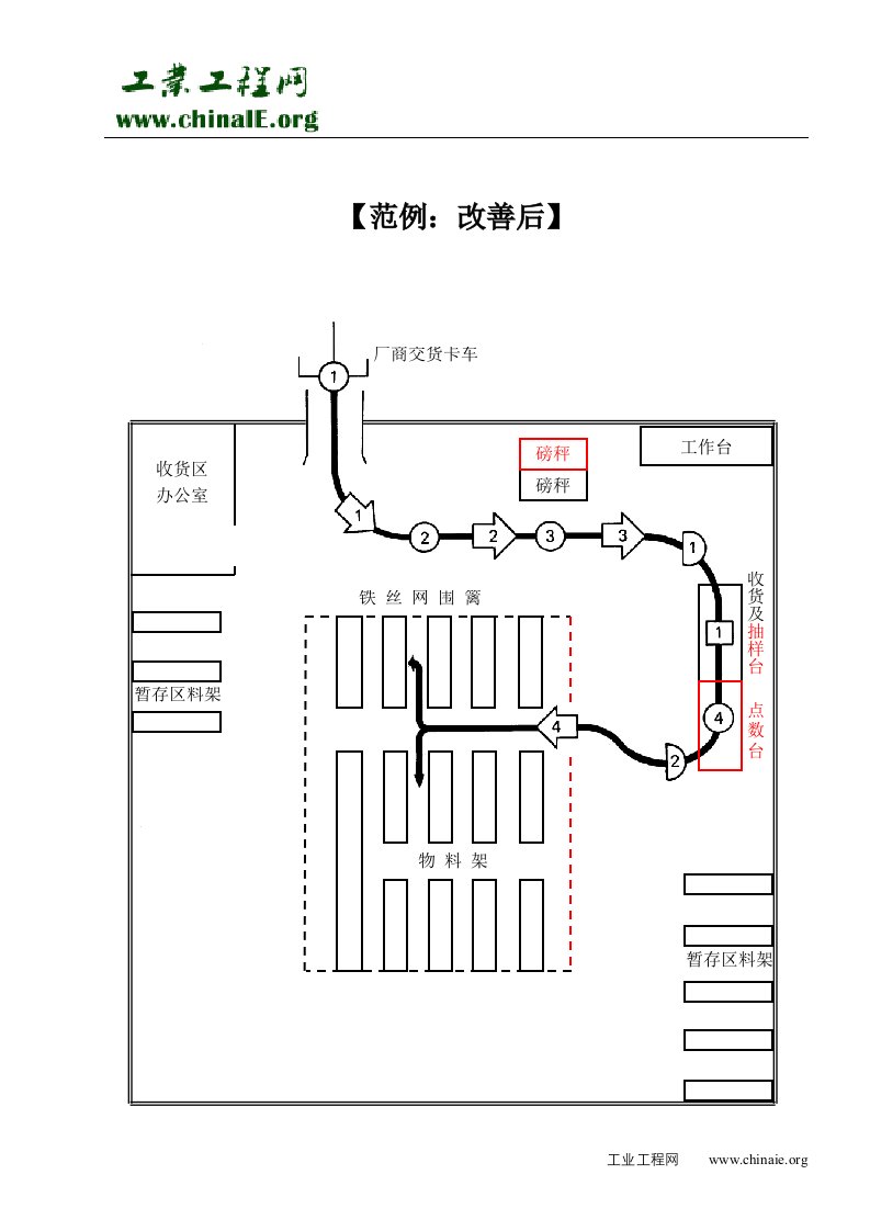 工业工程技术培训资料