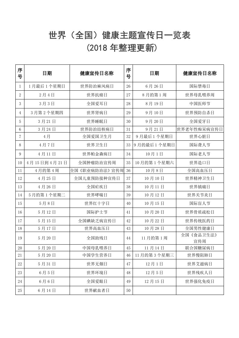 世界(全国)健康主题宣传日一览表(2018年更新)