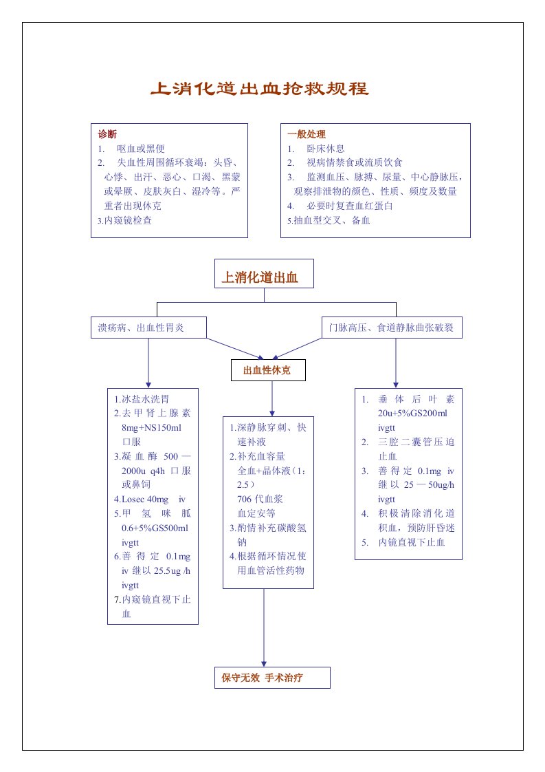 上消化道出血抢救规程