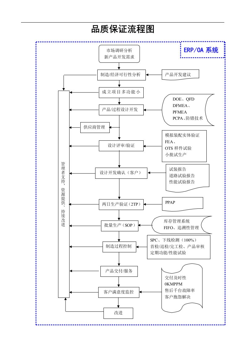 品保流程图