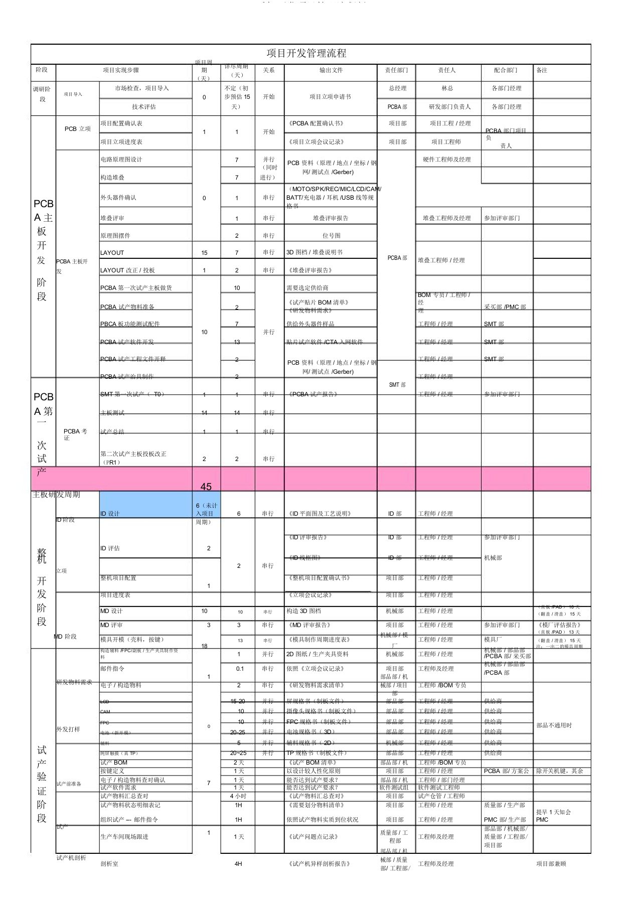 手机研发项目管理流程版