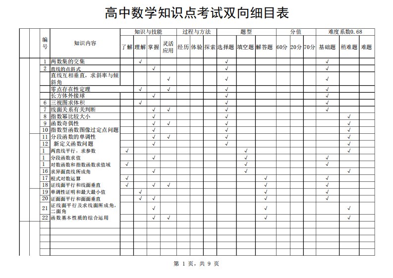 高中数学双向细目表