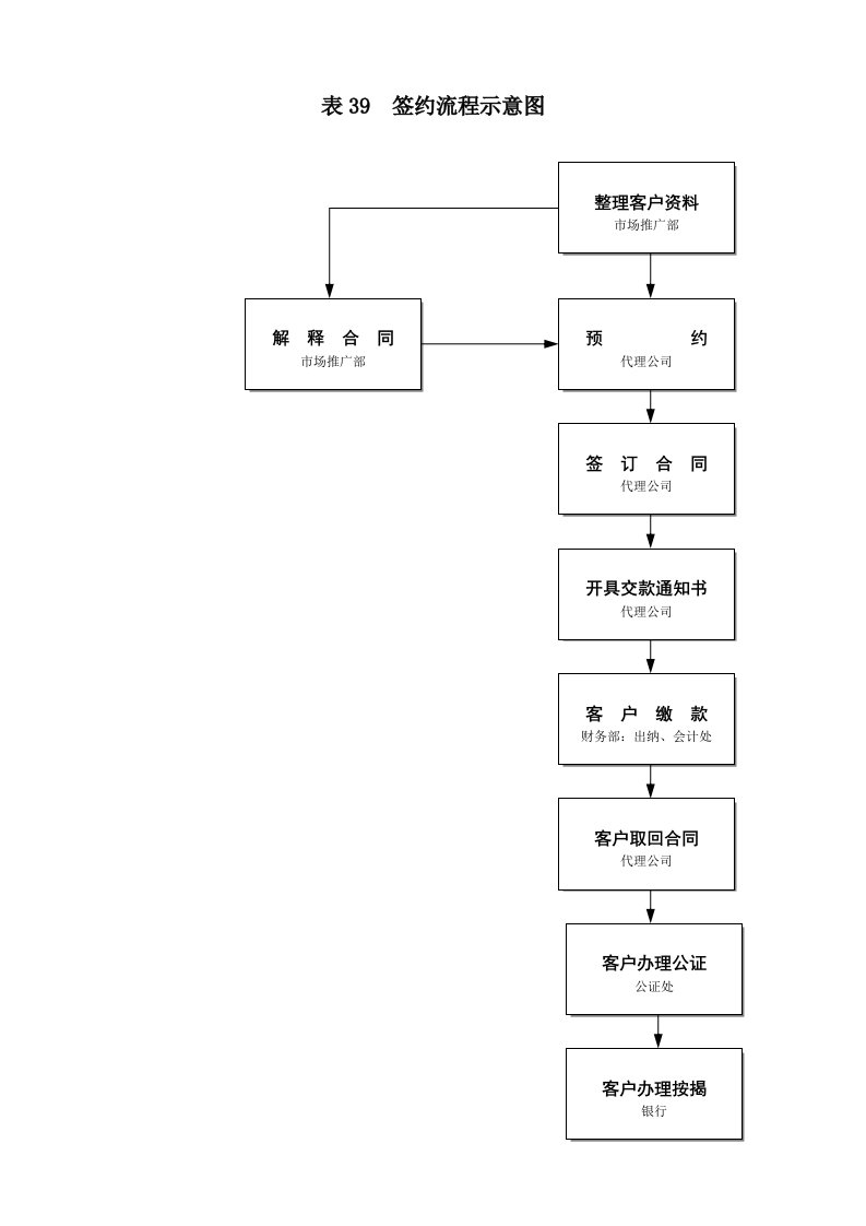 房地产营销全程运做表格39签约流程示意