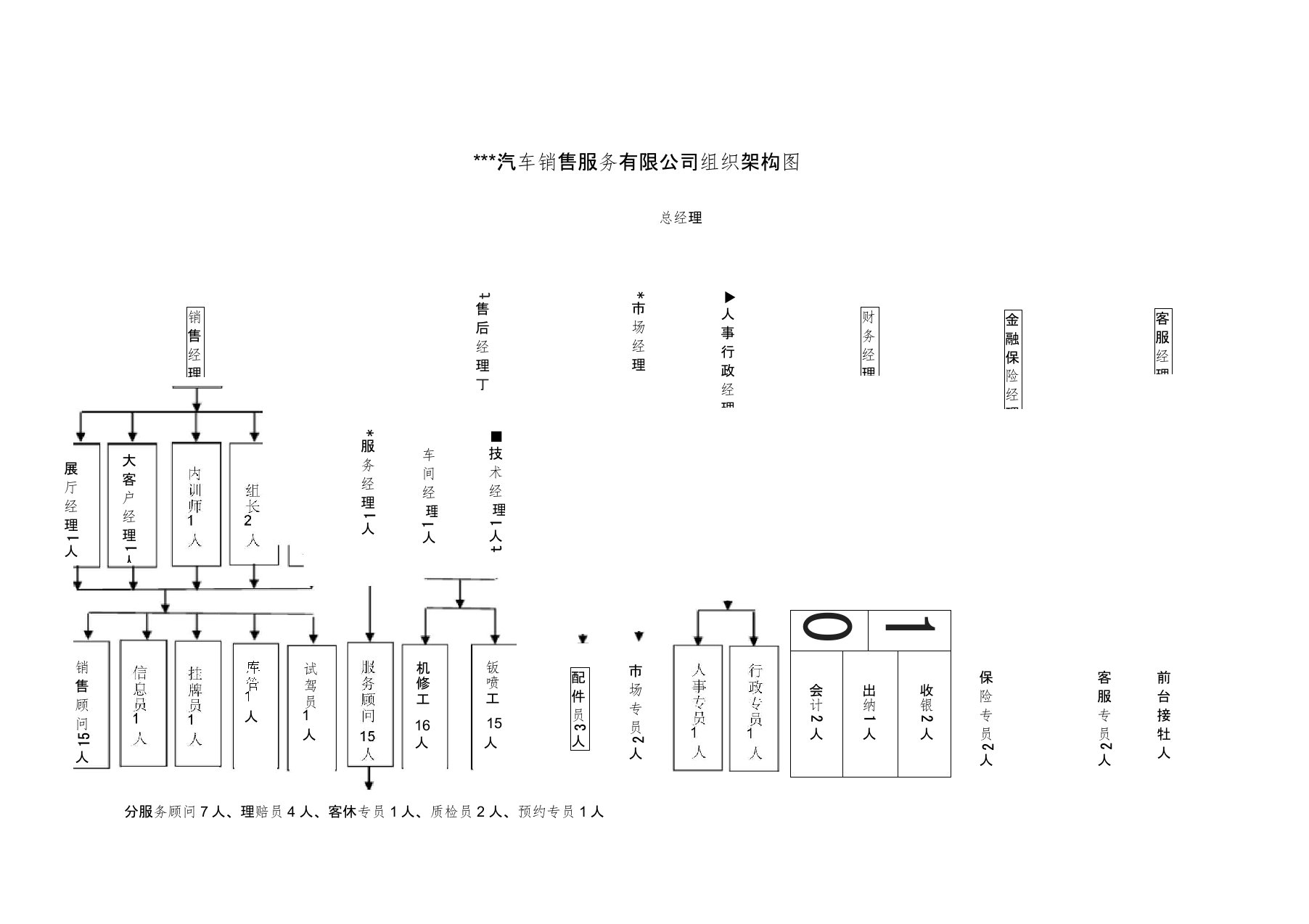 汽车4S店组织架构图