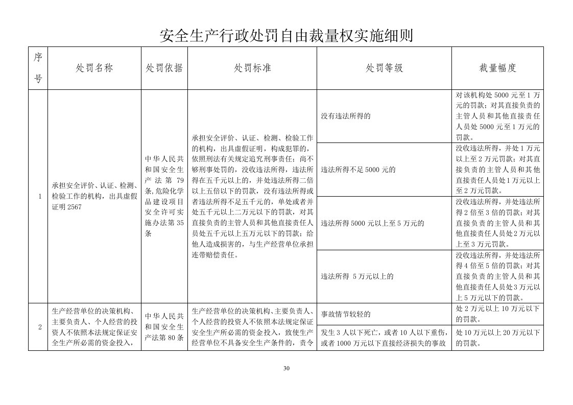 安全生产行政处罚自由裁量权实施细则