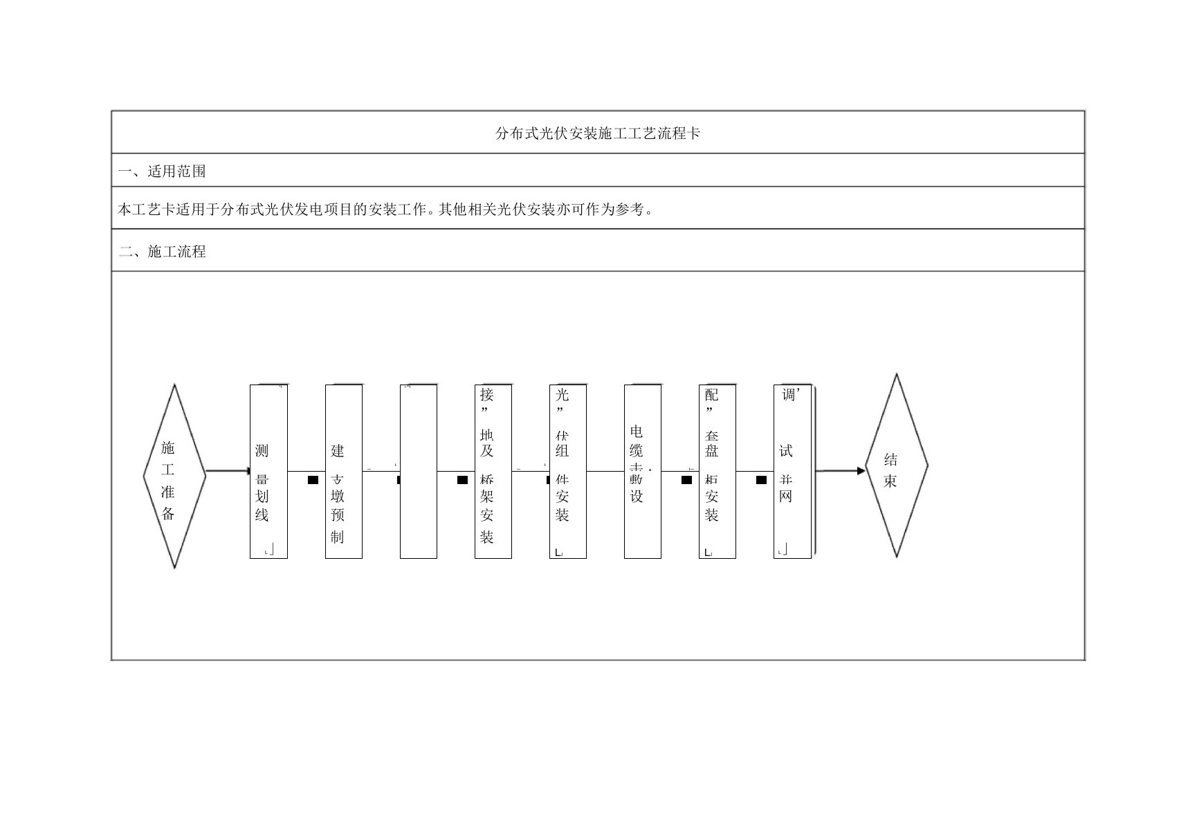 屋顶分布式光伏安装施工工艺流程卡