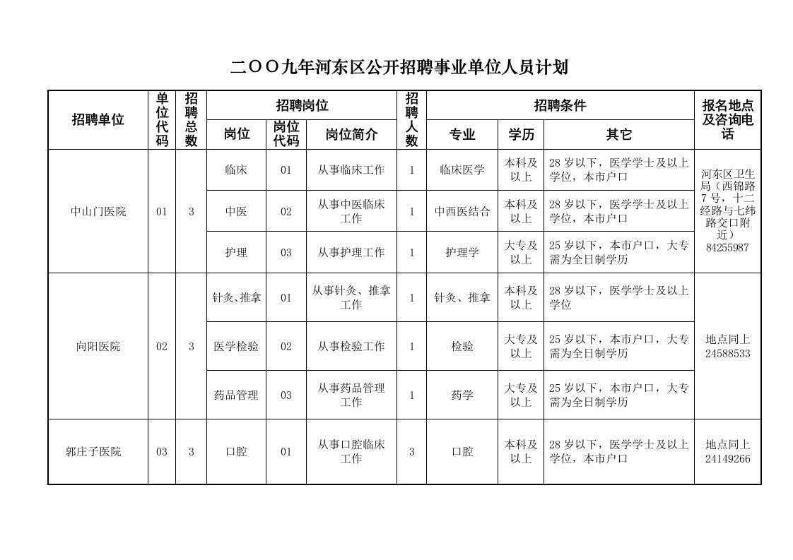 二OO九年河东区公开招聘事业单位人员计划