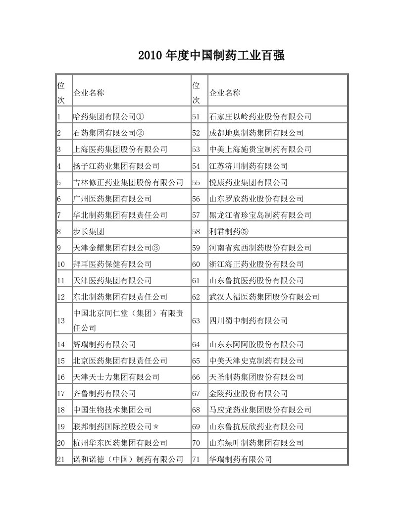 2010年度中国制药工业百强