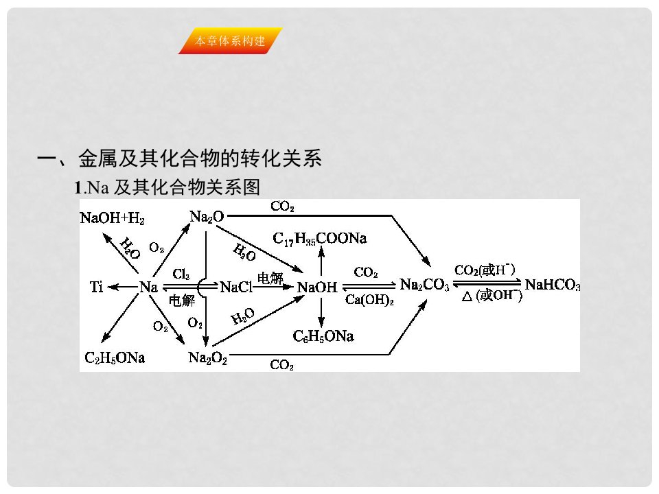 高三化学一轮复习