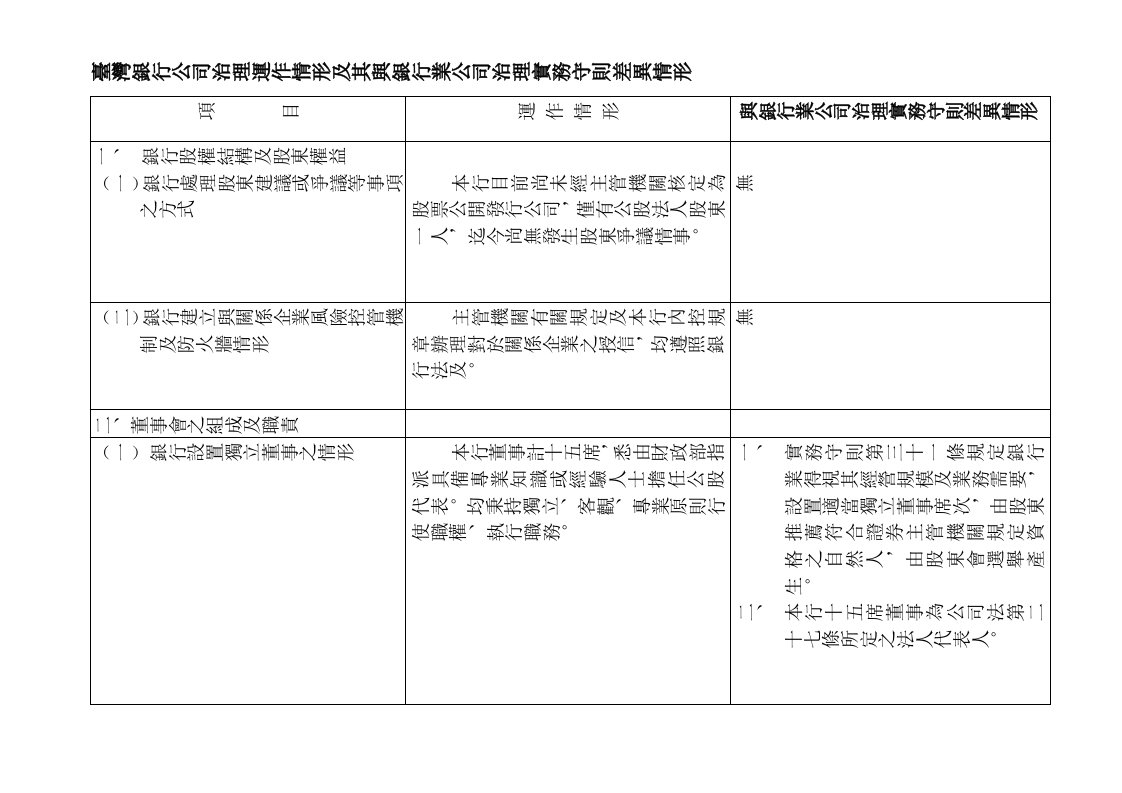 金融保险-台湾银行公司治理运作情形及其与银行业公司治理实务守