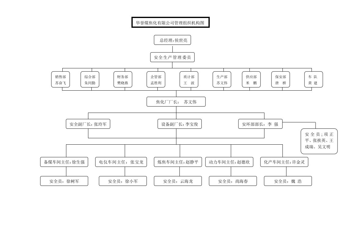 华誉参考资料煤焦化有限公司管理组织机构图最终版