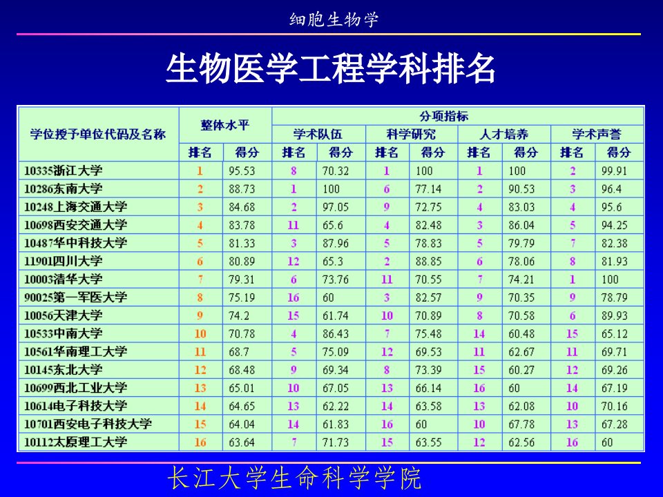 生物医学工程与生命科学的关系