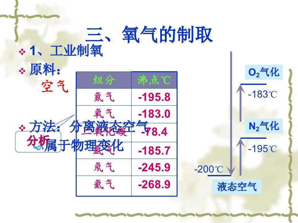 怎样得到氧气2