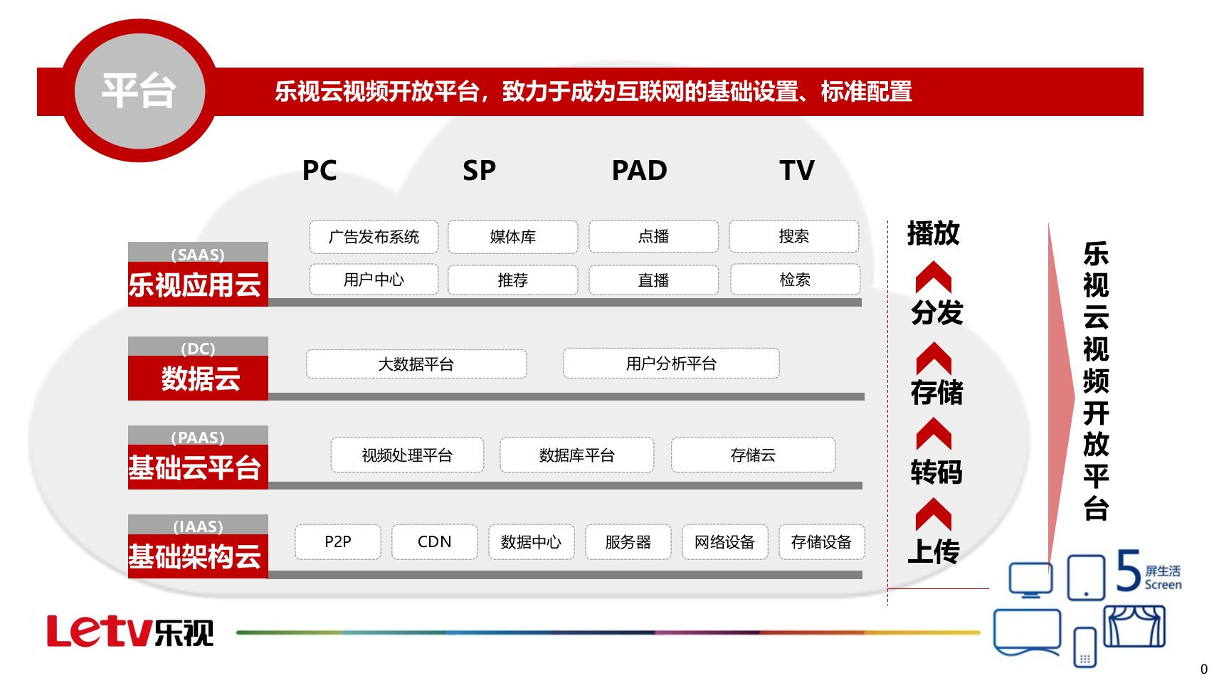 乐视生态链生态系统介绍教育课件