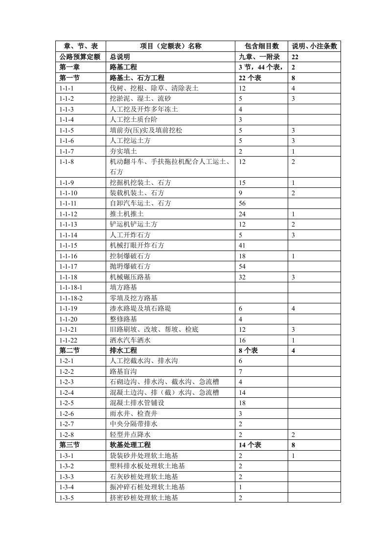 预算定额分项明细