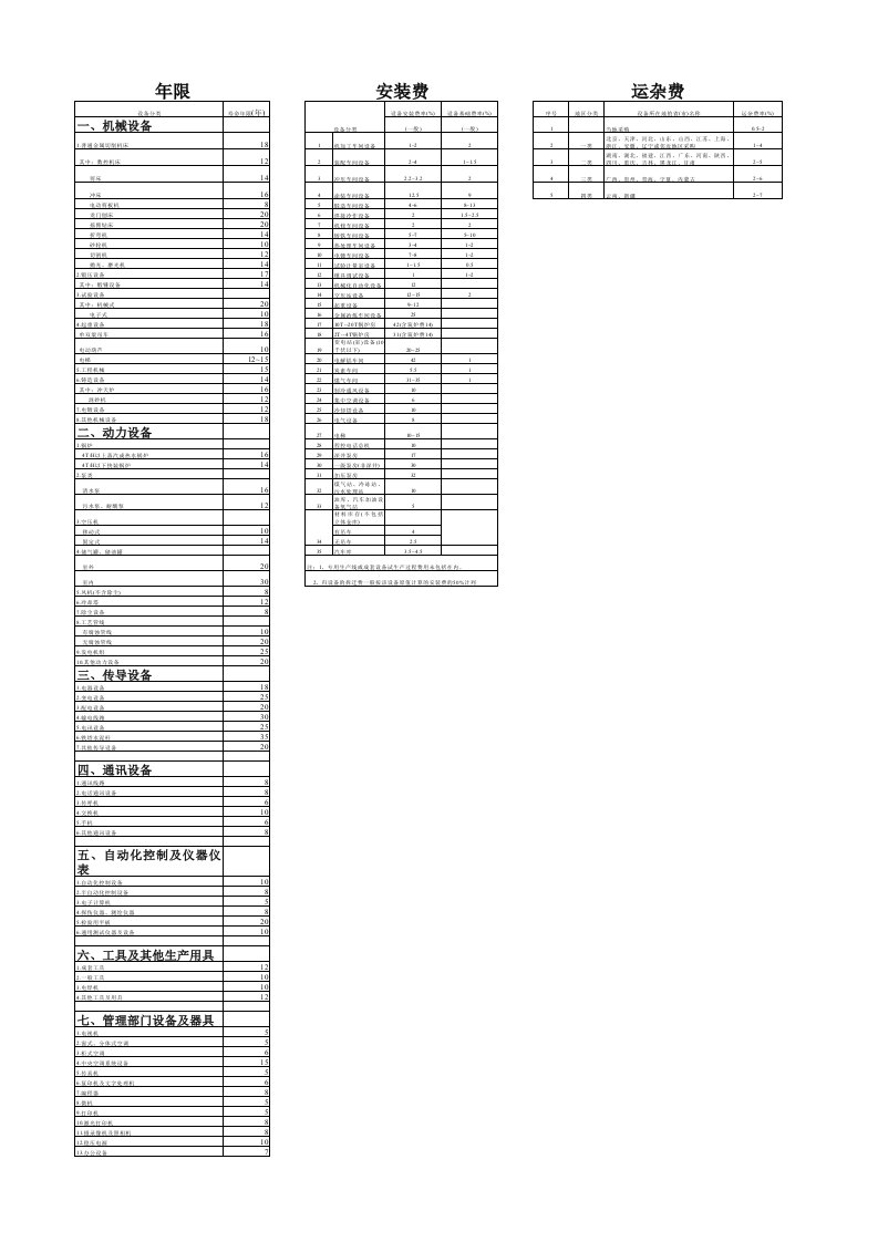 设备经济年限、运杂、安装费