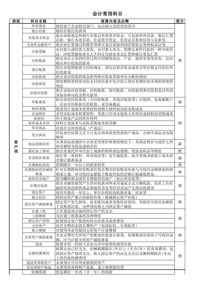 会计常用科目表(2019)