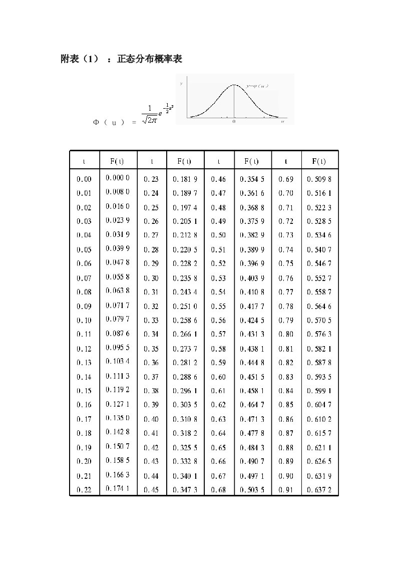 正态分布概率表