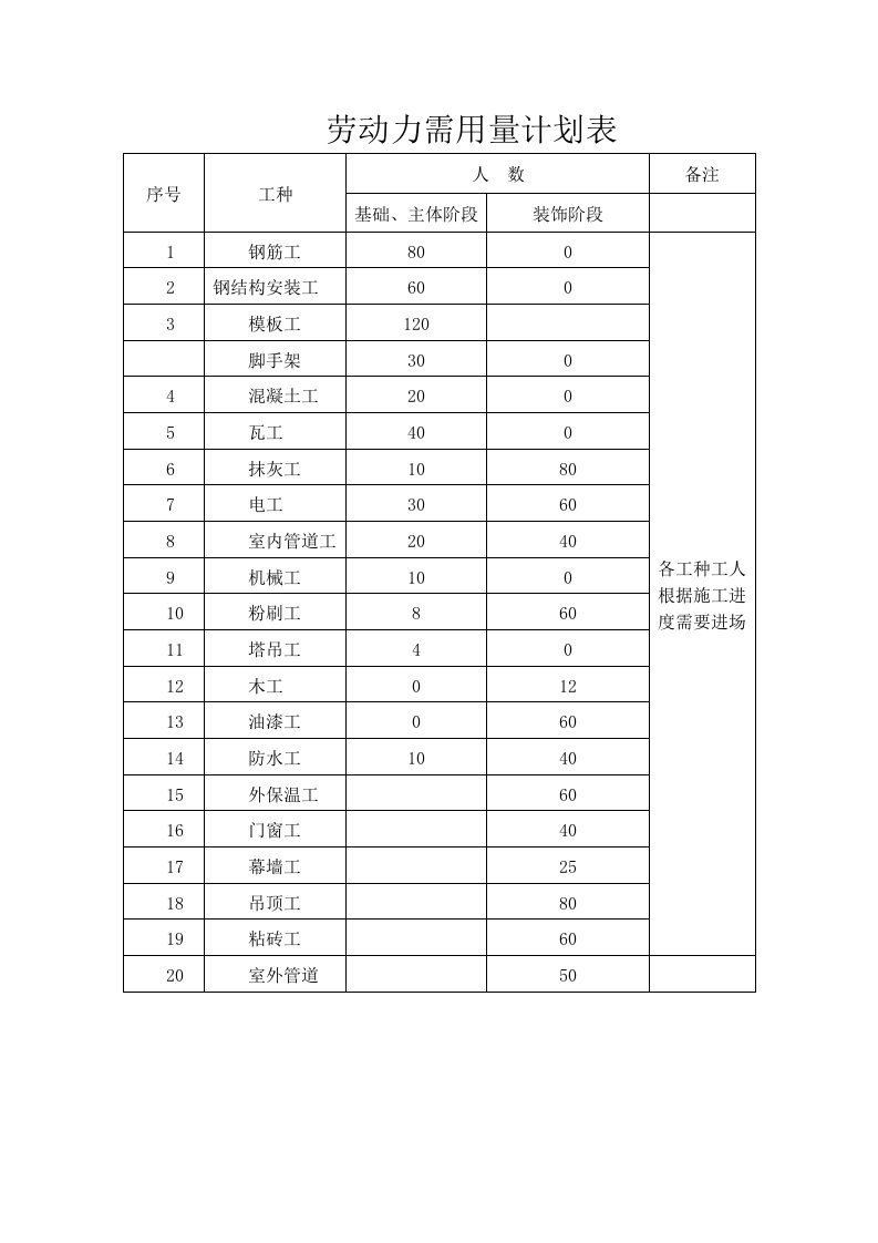 劳动力需用量计划表