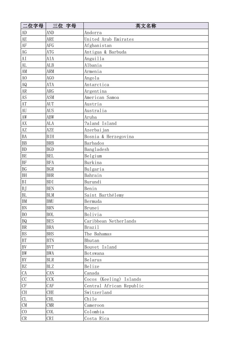 各国家、地区二字代码三字代码