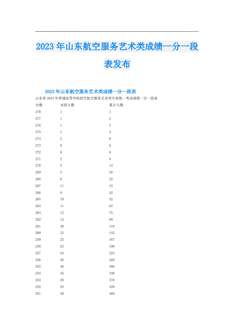 山东航空服务艺术类成绩一分一段表发布