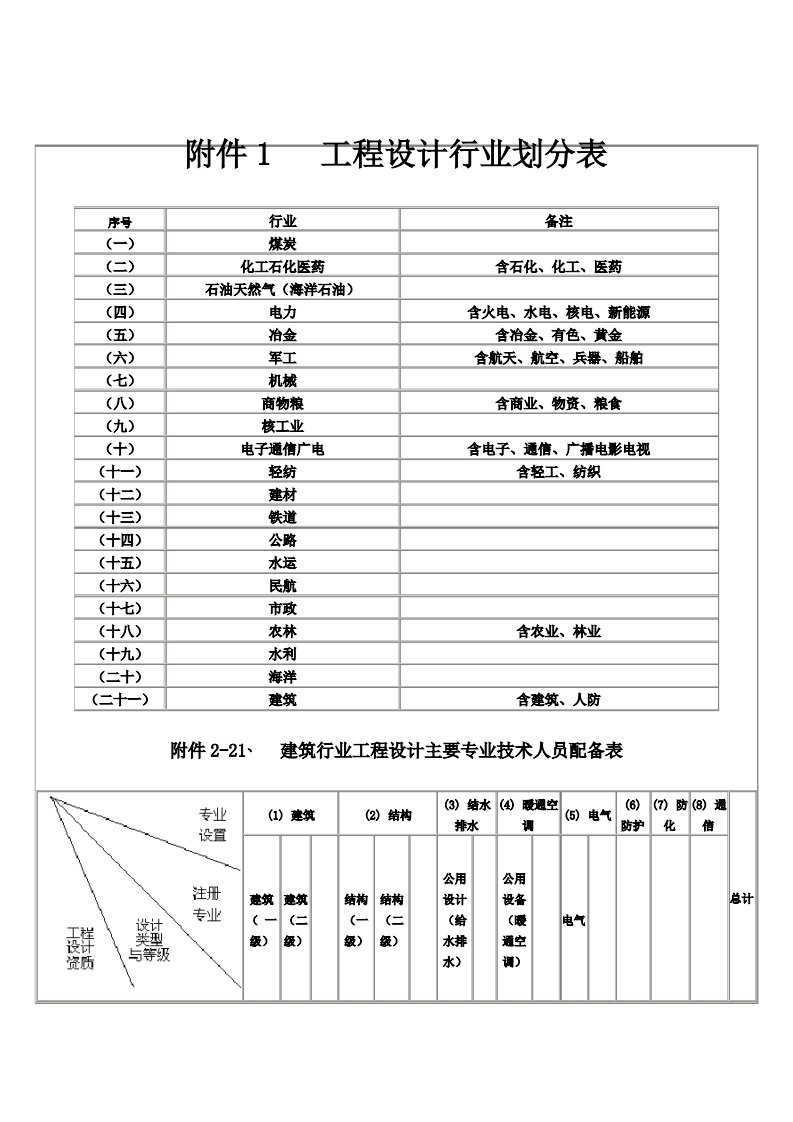 建筑行业(人防工程)建设项目设计规模划分表