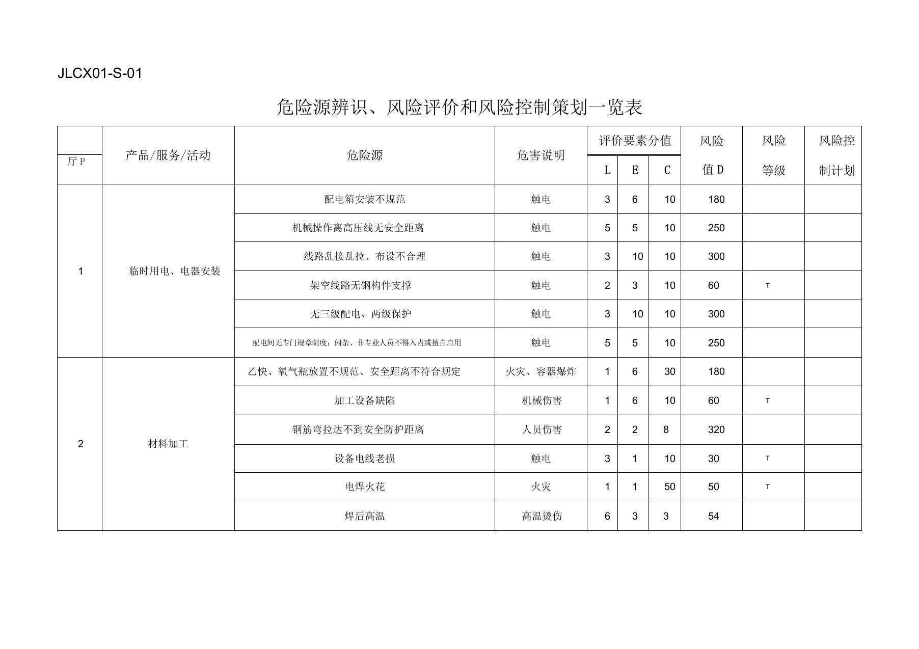 危险源辨识一览表