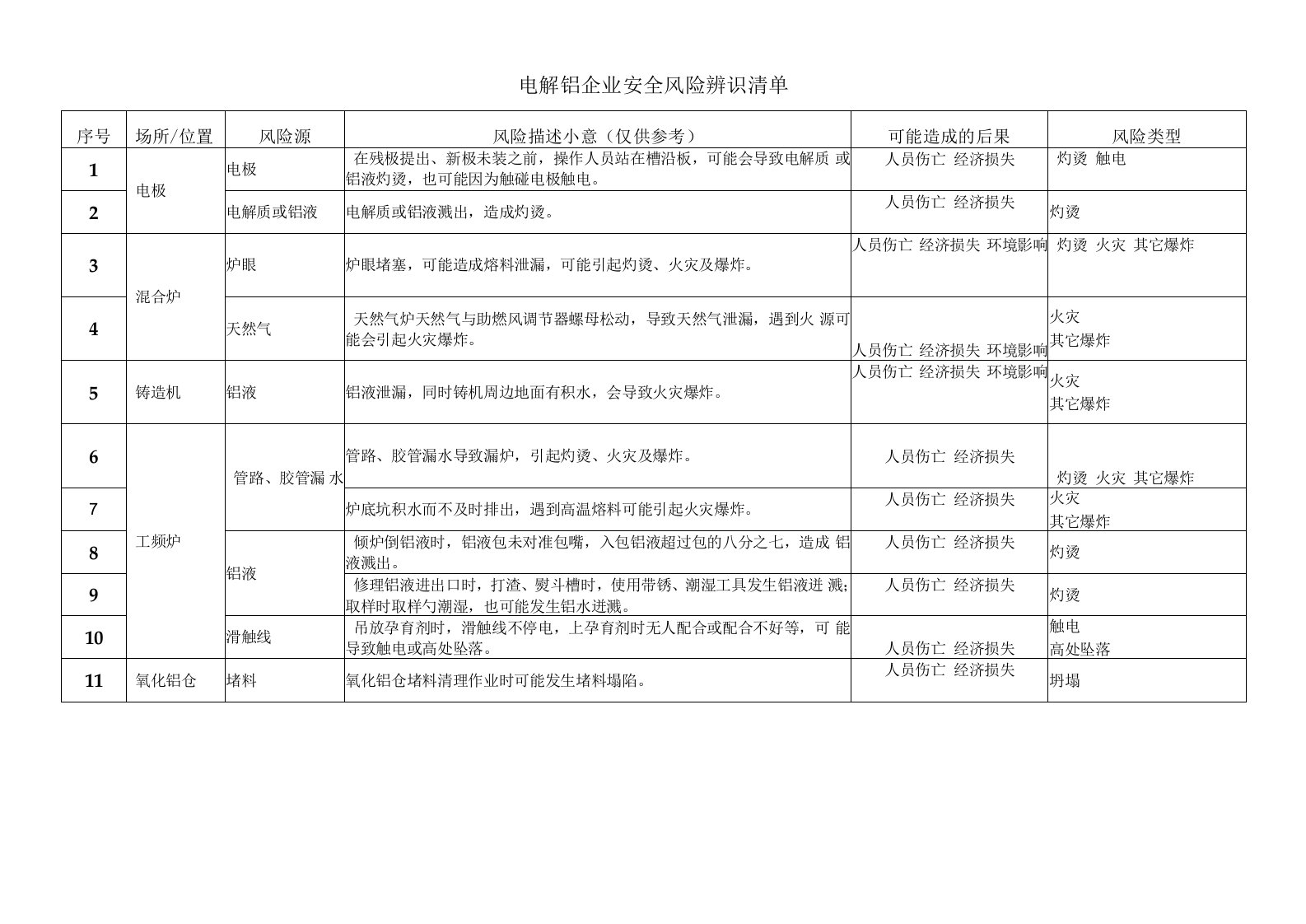 电解铝企业安全风险辨识清单