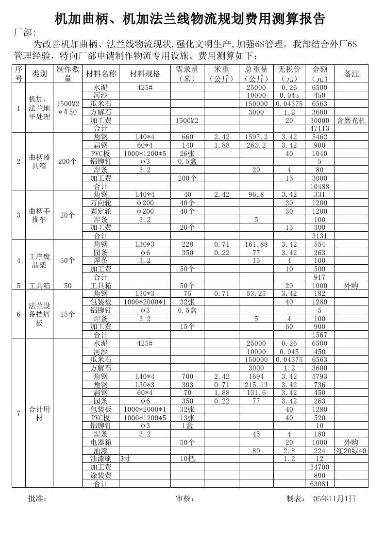 推荐-5S整改费用预算表