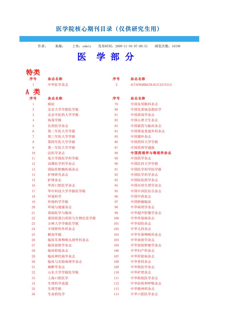 山东大学医学院核心期刊目录(仅供研究生用)