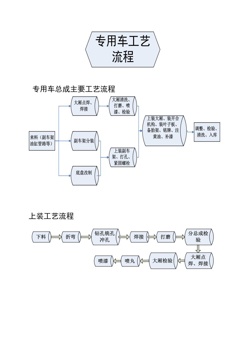 专用车工艺流程