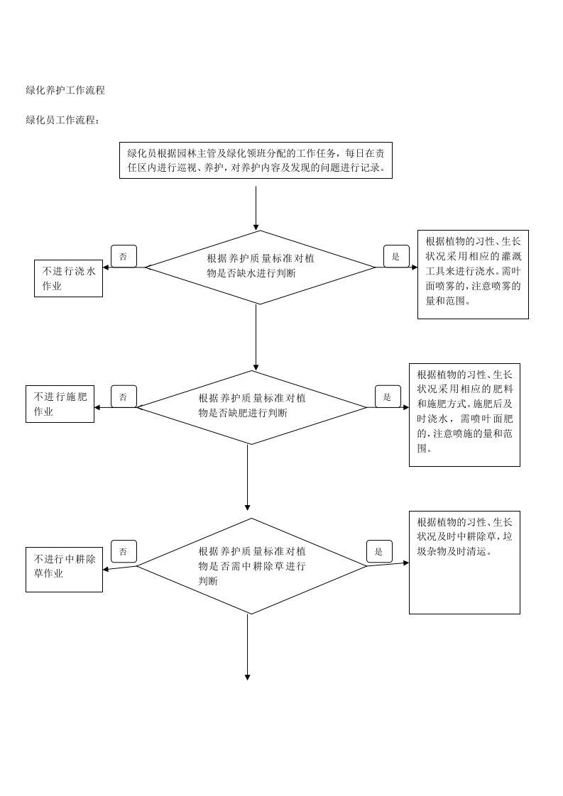 绿化养护工作流程