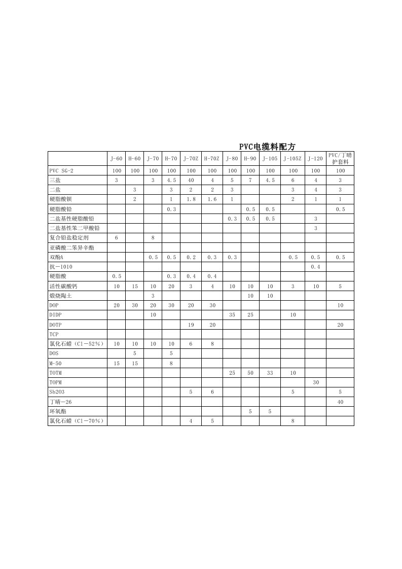 PVC电缆料配方