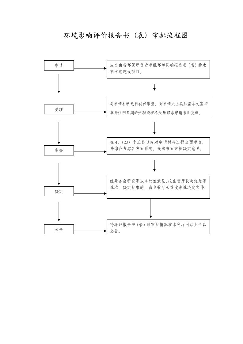 环境影响评价报告书表审批流程图