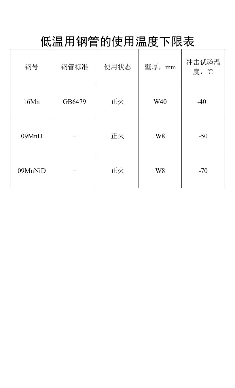 低温用钢管的使用温度下限表