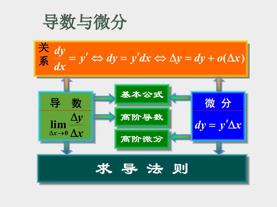 专升本高数第三讲导数与微分详细ppt课件