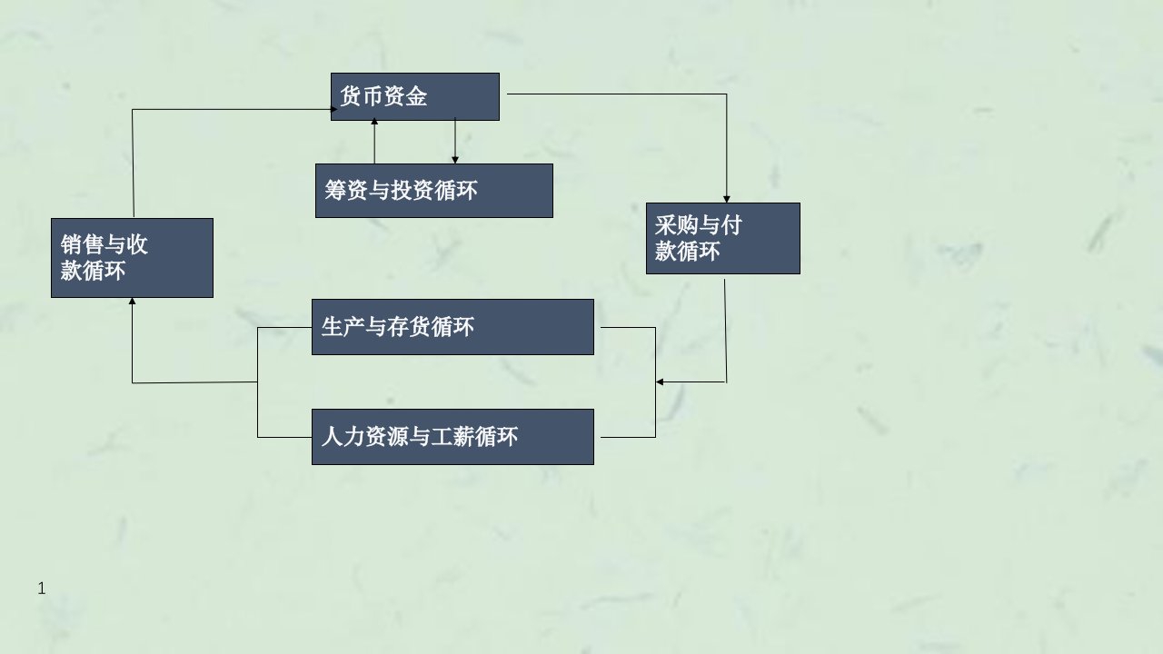 销售与收款循环的实质性程序课件