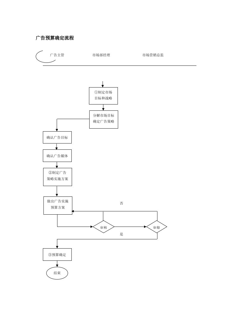 广告预算确定流程