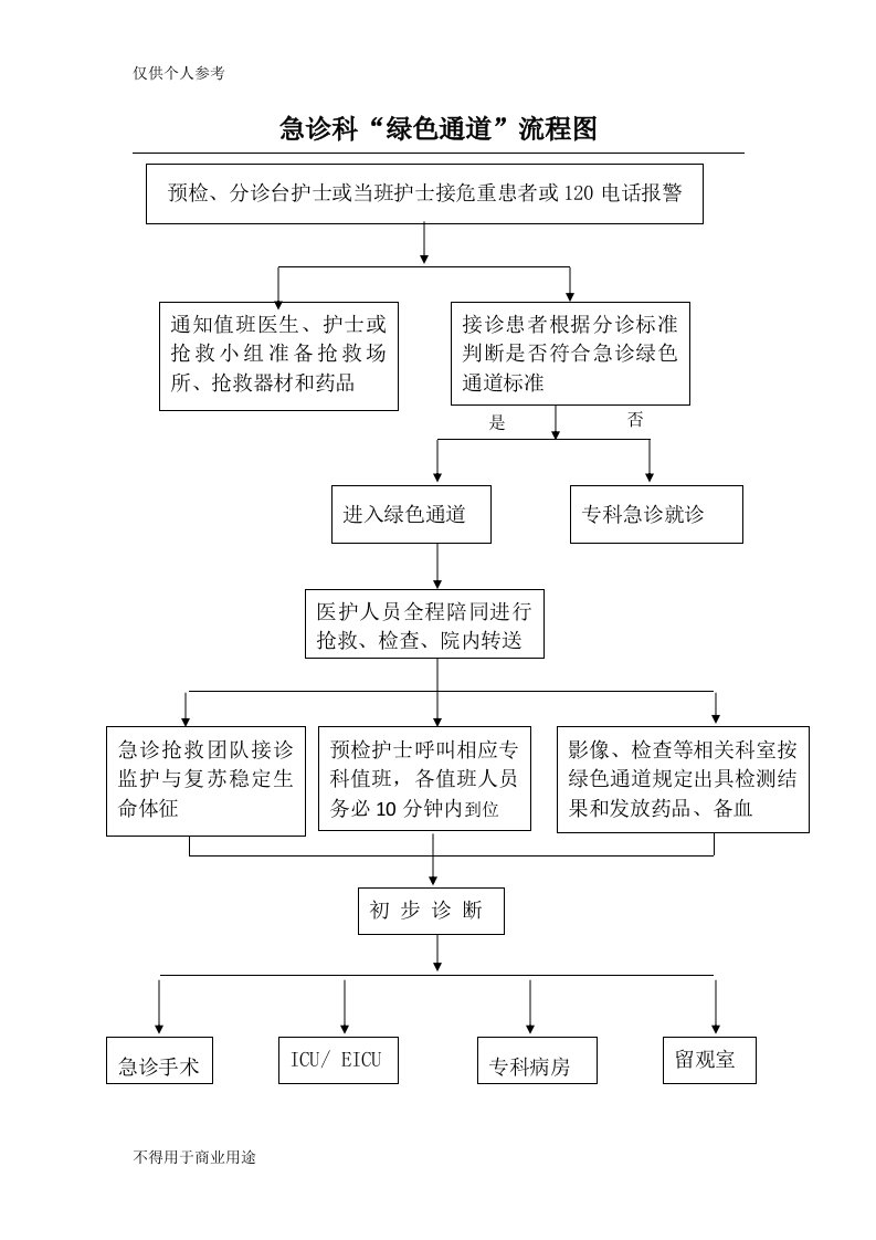 急诊科“绿色通道”流程图