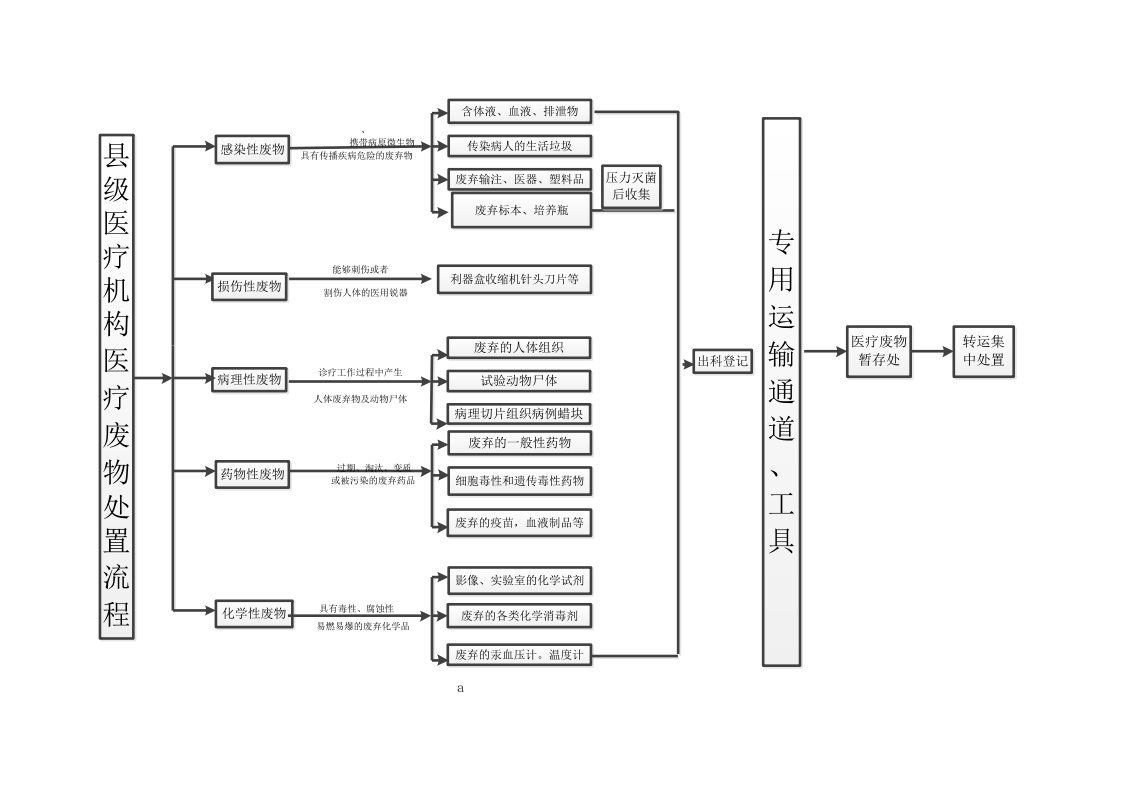 医疗废物处置流程图1