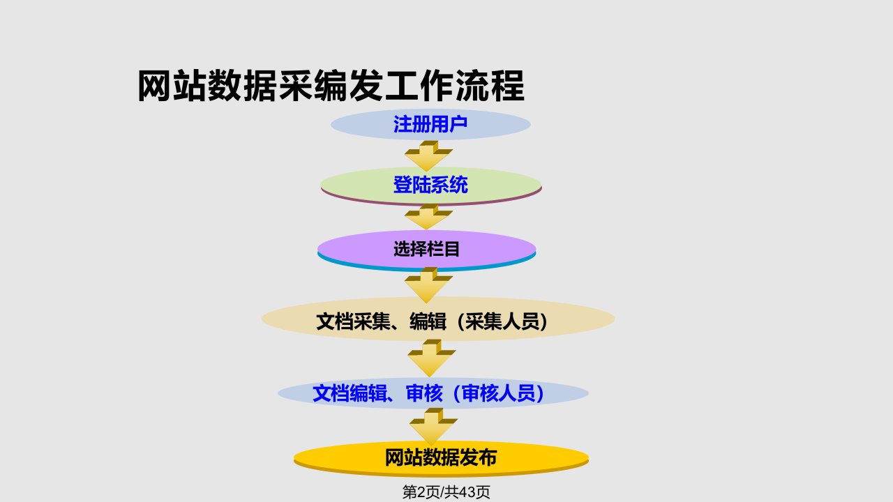 广西医科大学新网站采编发培训整理