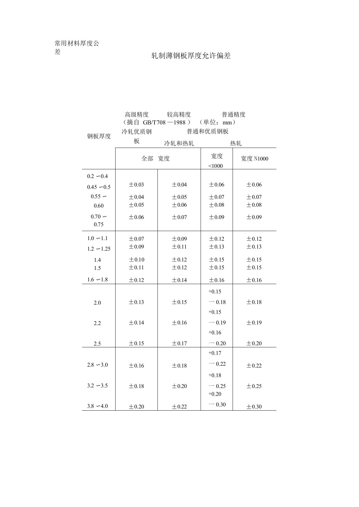 轧制薄钢板厚度允许偏差