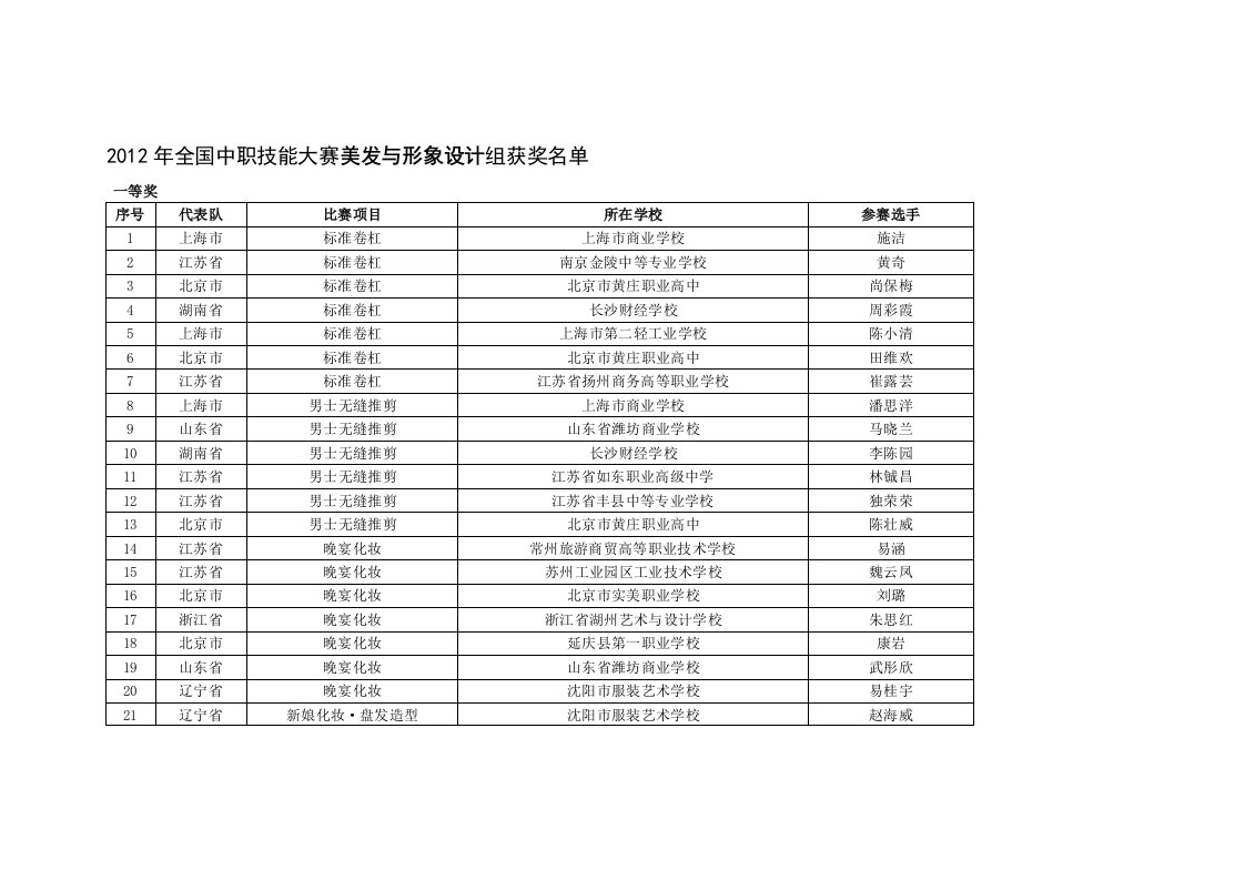 2012年全国中职技能大赛美发与形象设计组获奖名单-word资料(精)