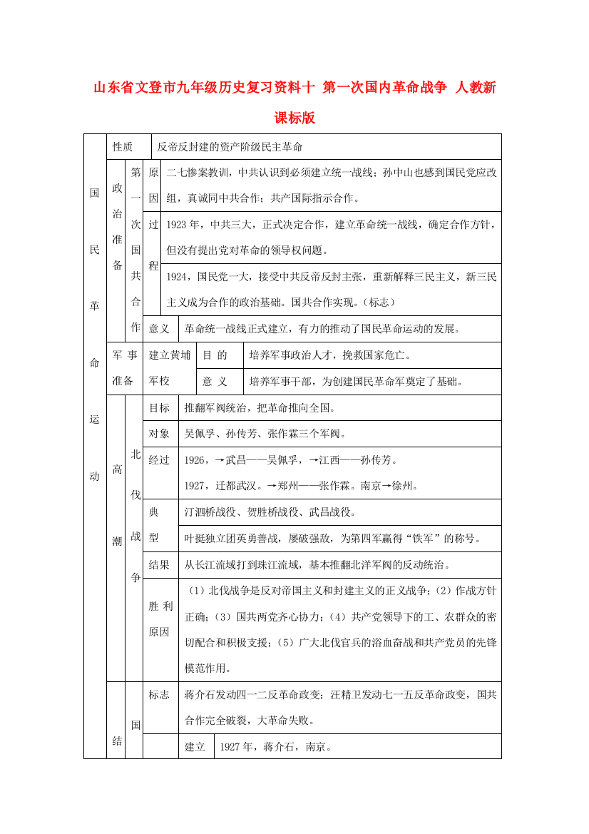 九年级历史复习资料十