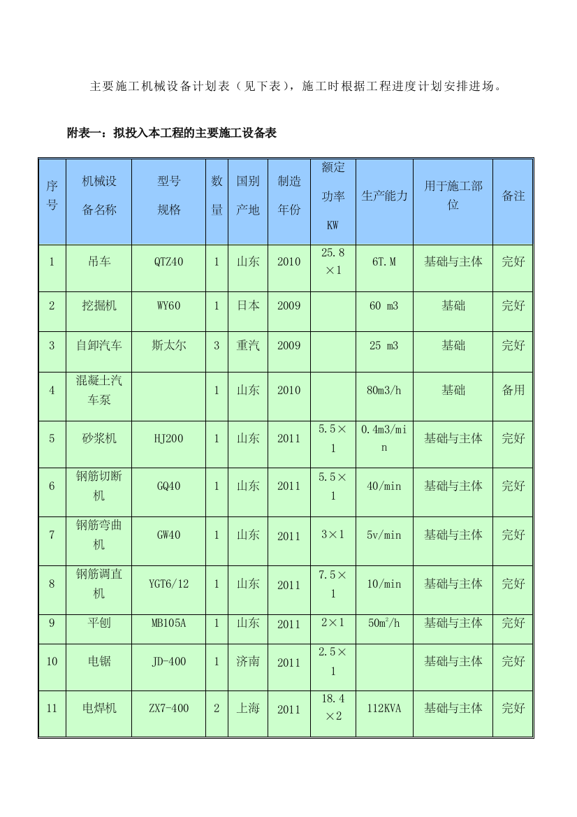 (完整版)主要施工机械设备计划表