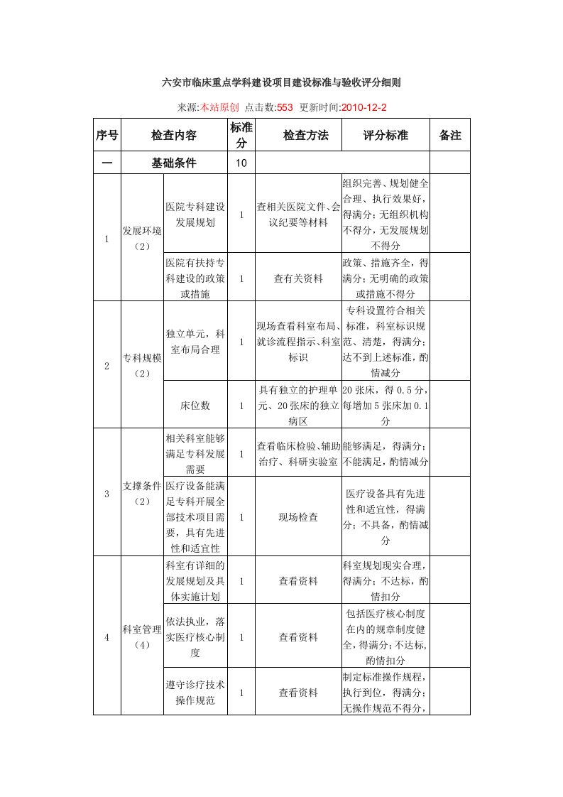 六安市临床重点学科建设项目建设标准及验收评分细则